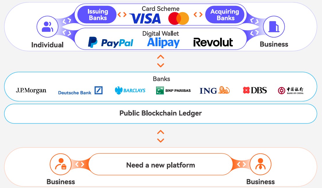 The payment sector need a new platform.